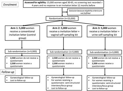 Study Protocol: Randomised Controlled Trial Assessing the Efficacy of Strategies Involving Self-Sampling in Cervical Cancer Screening